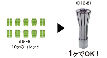 コレットの必要数を最大90％も削減！「データワン コレットホルダ 