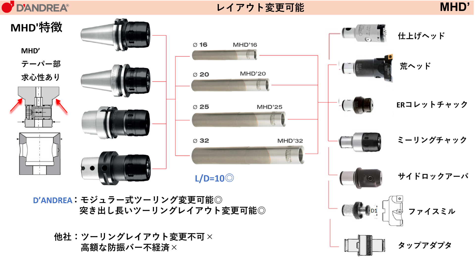 高精度ボーリング工具「D
